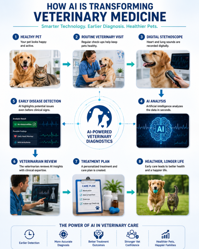 Future of Companion Animals Medicine