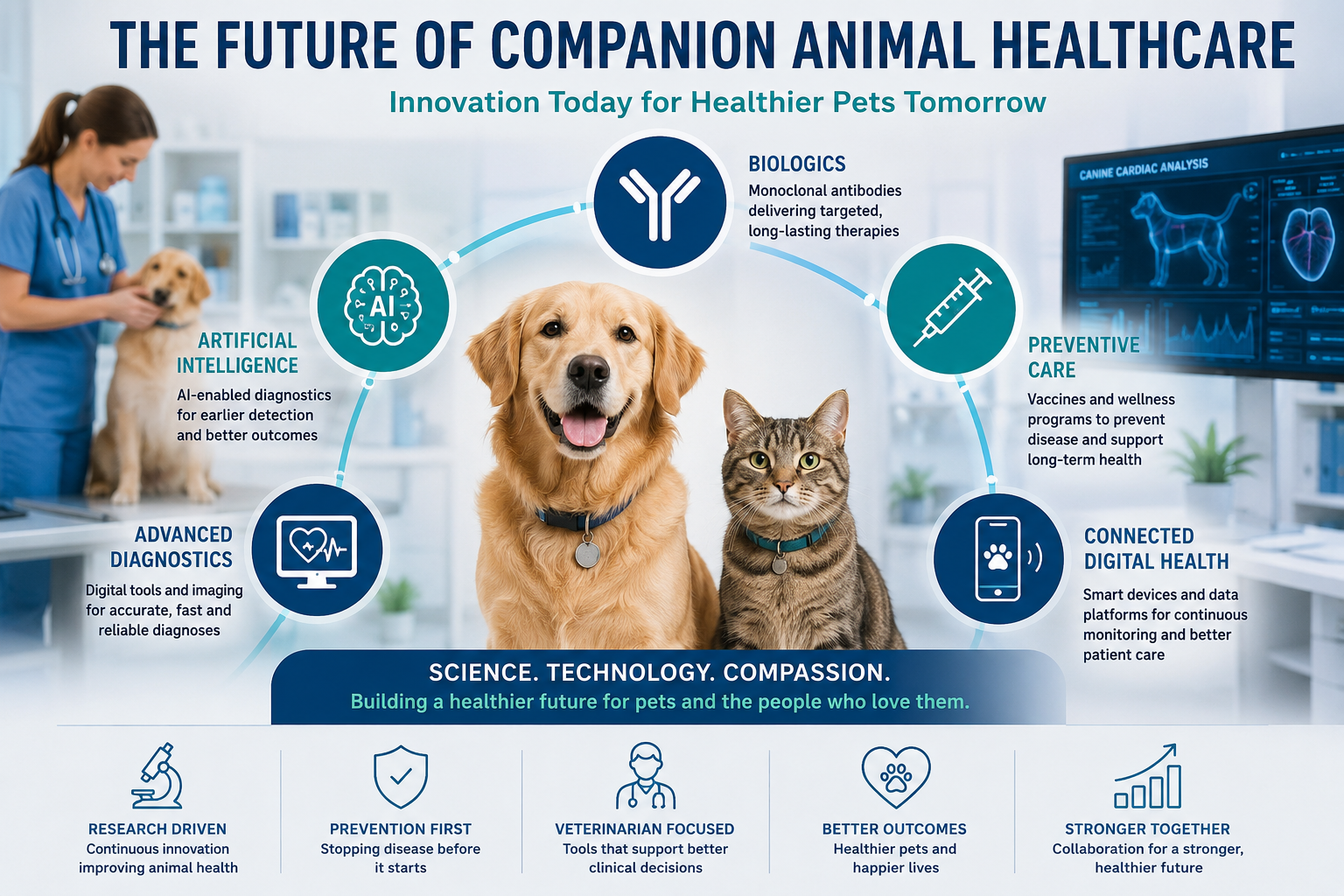 Future of Companion Animals Medicine