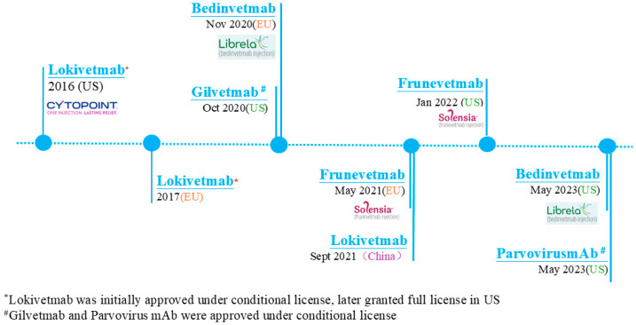 Evolution of Companion Animals Monoclonal Antibodies