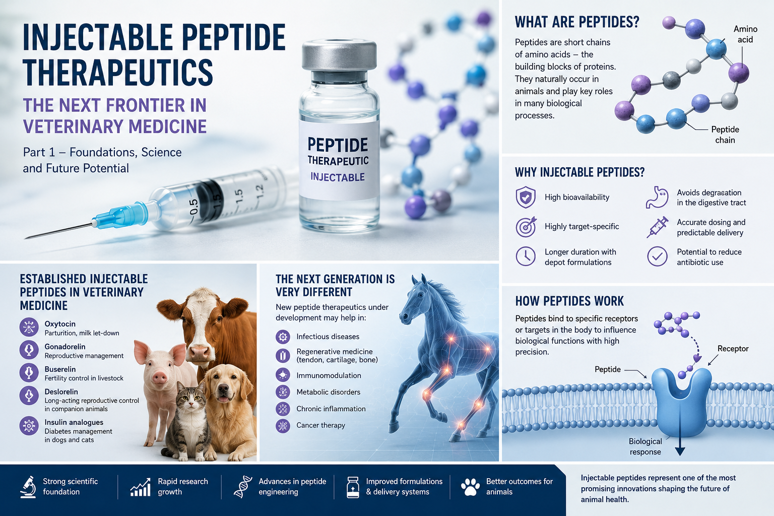 What are major peptides in animal health industry