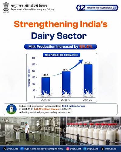 Govt. Highlights Major Progress in Strengthening India's Dairy and Livestock Sector