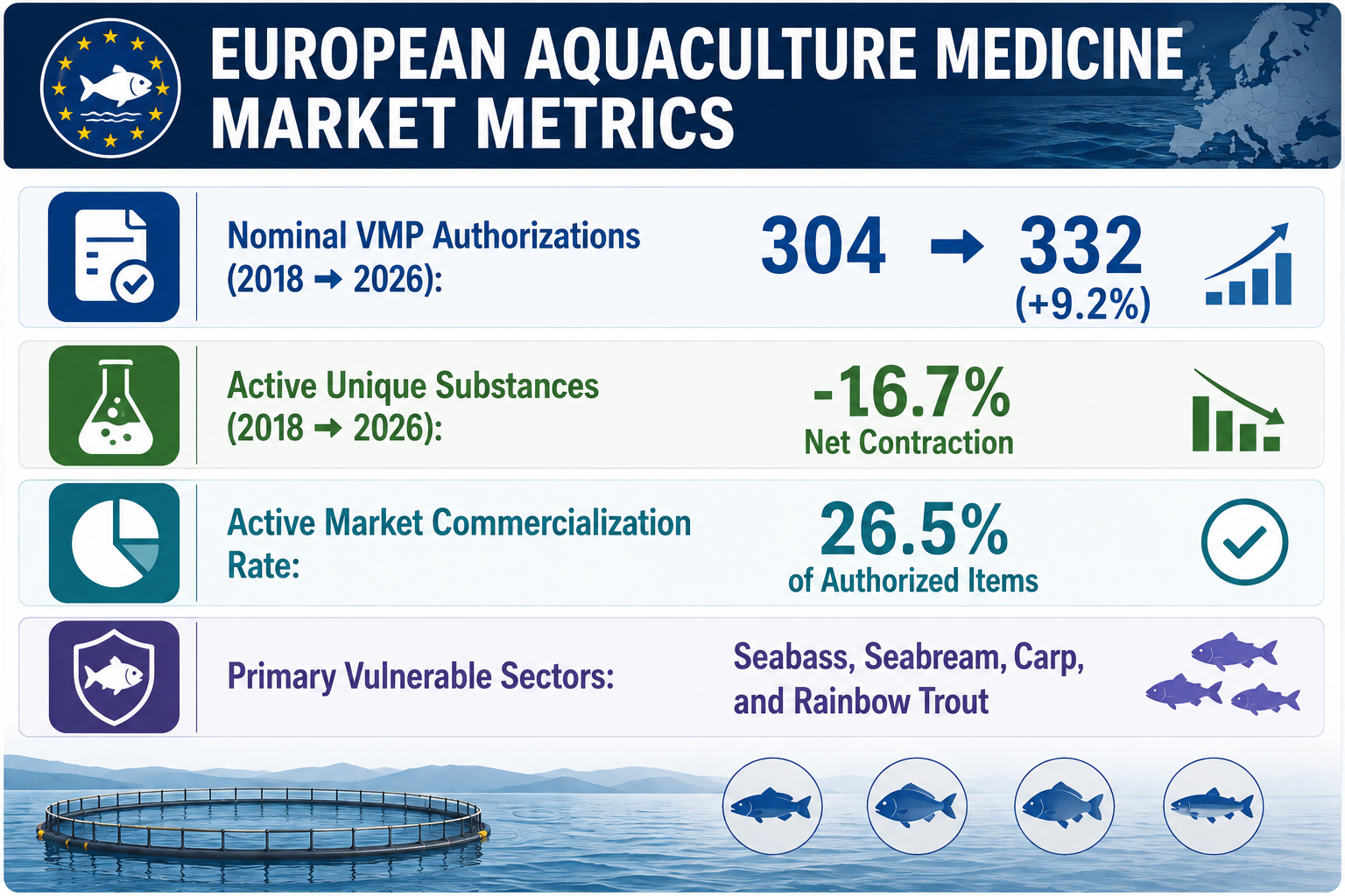 EU Aquaculture Market - Key Metrics