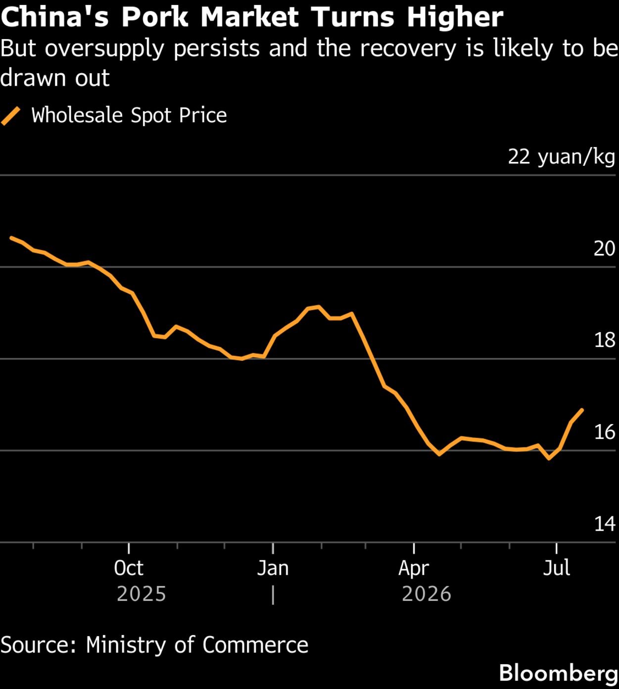 China Live Pig Prices Stabilize After July Rally Amid Weak Pork Demand