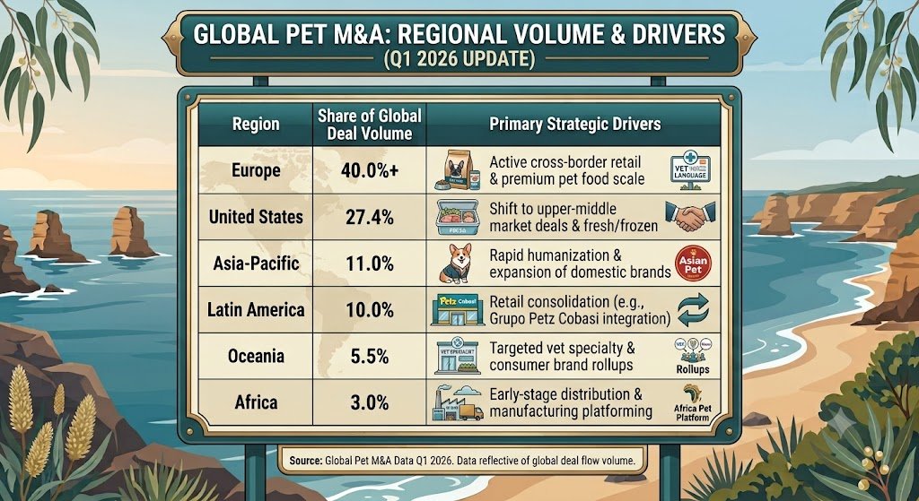Geographic breakdown of Pet M&A Deals