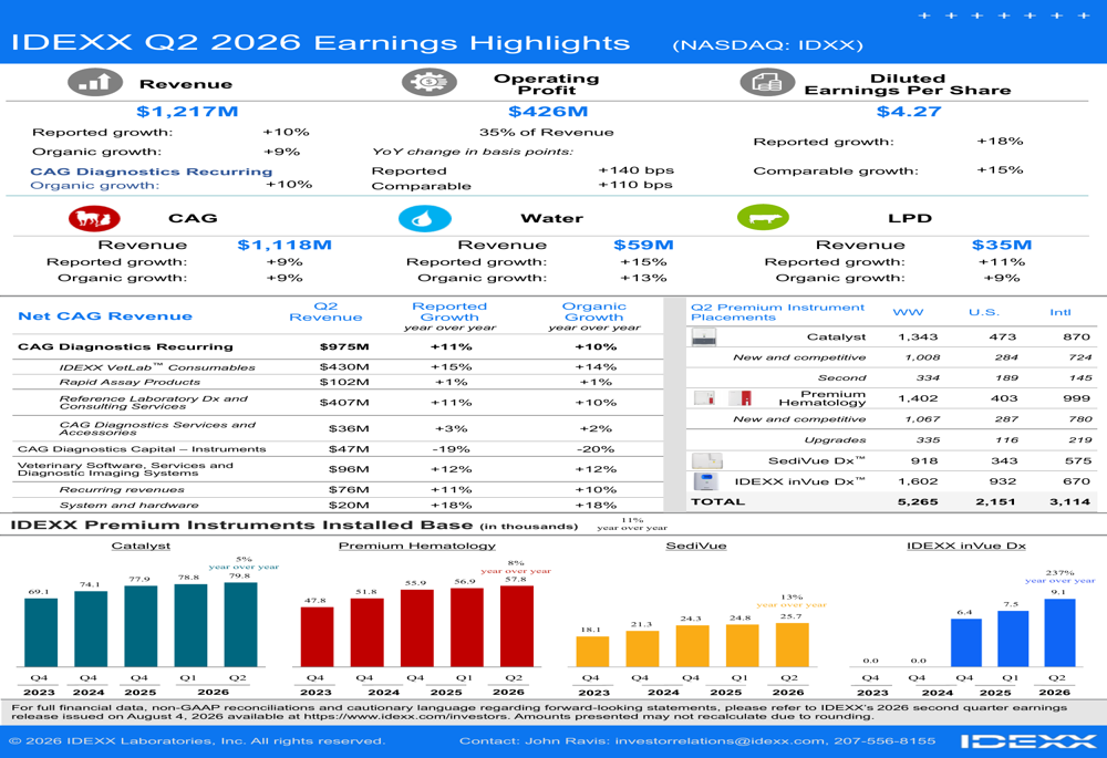IDEXX Q2' 2026 Financial Performance Beats Expectations