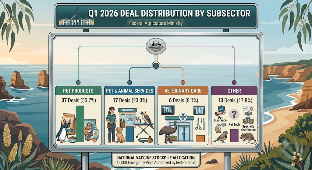 Sector Breakdown: Pet Products Retain Dominance