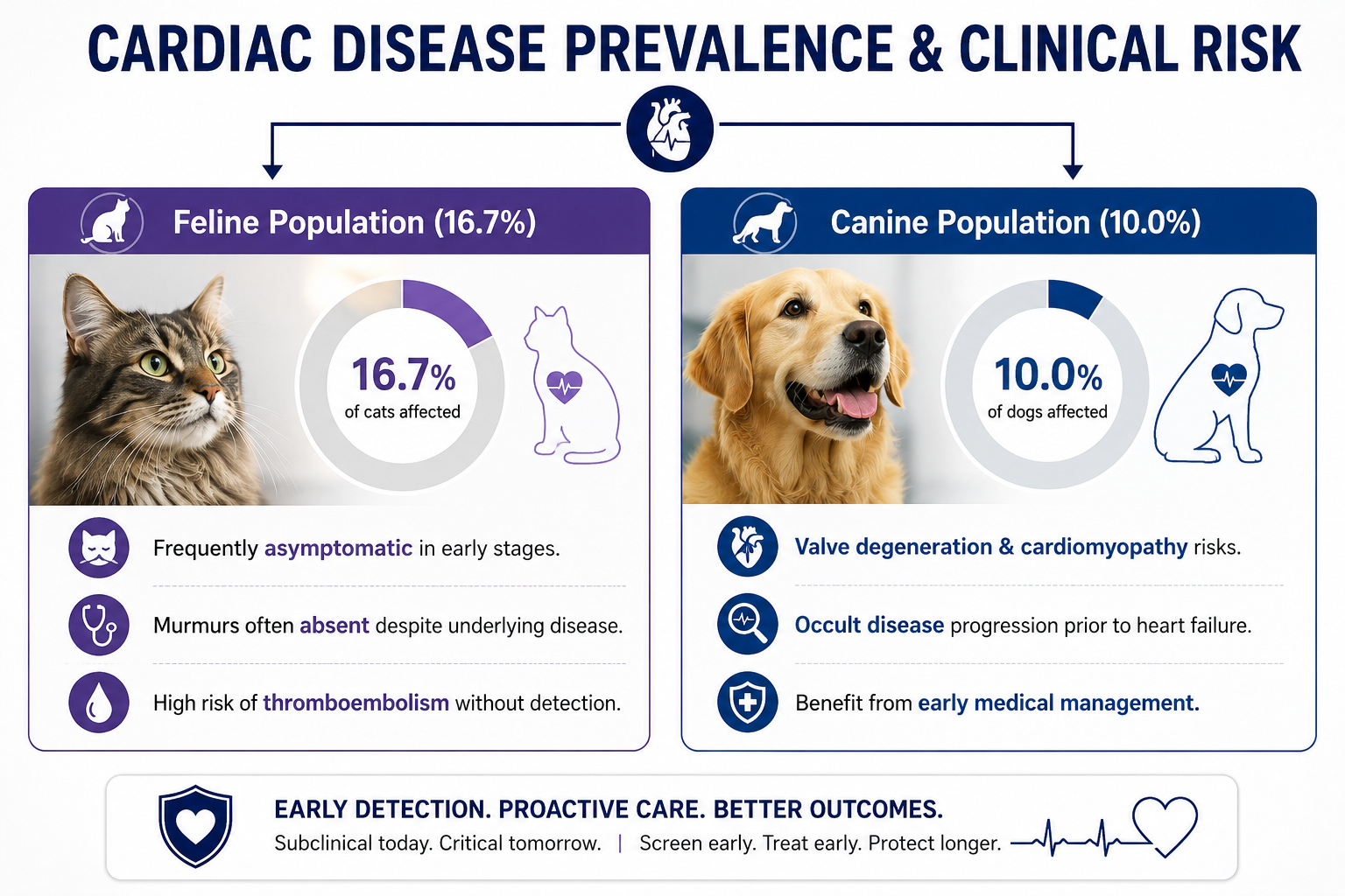 Cardiac Disease Prevalence and Clinical Risk in Pet Animals