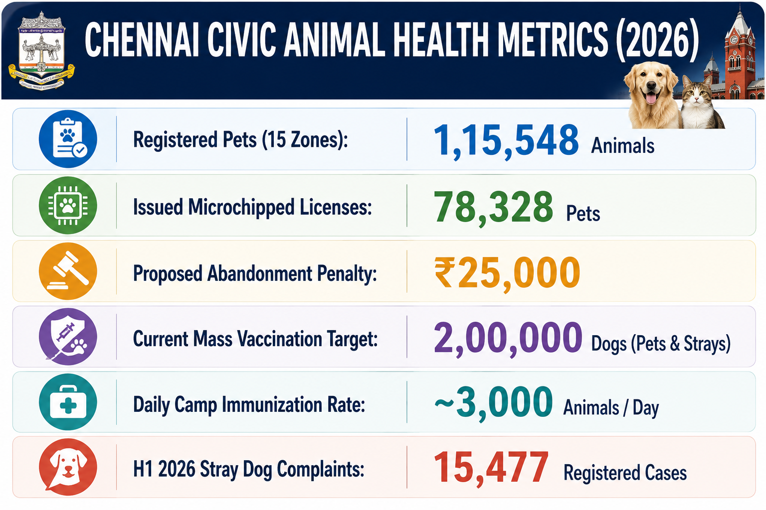 Chennai Civic Body Pet Animals Stats