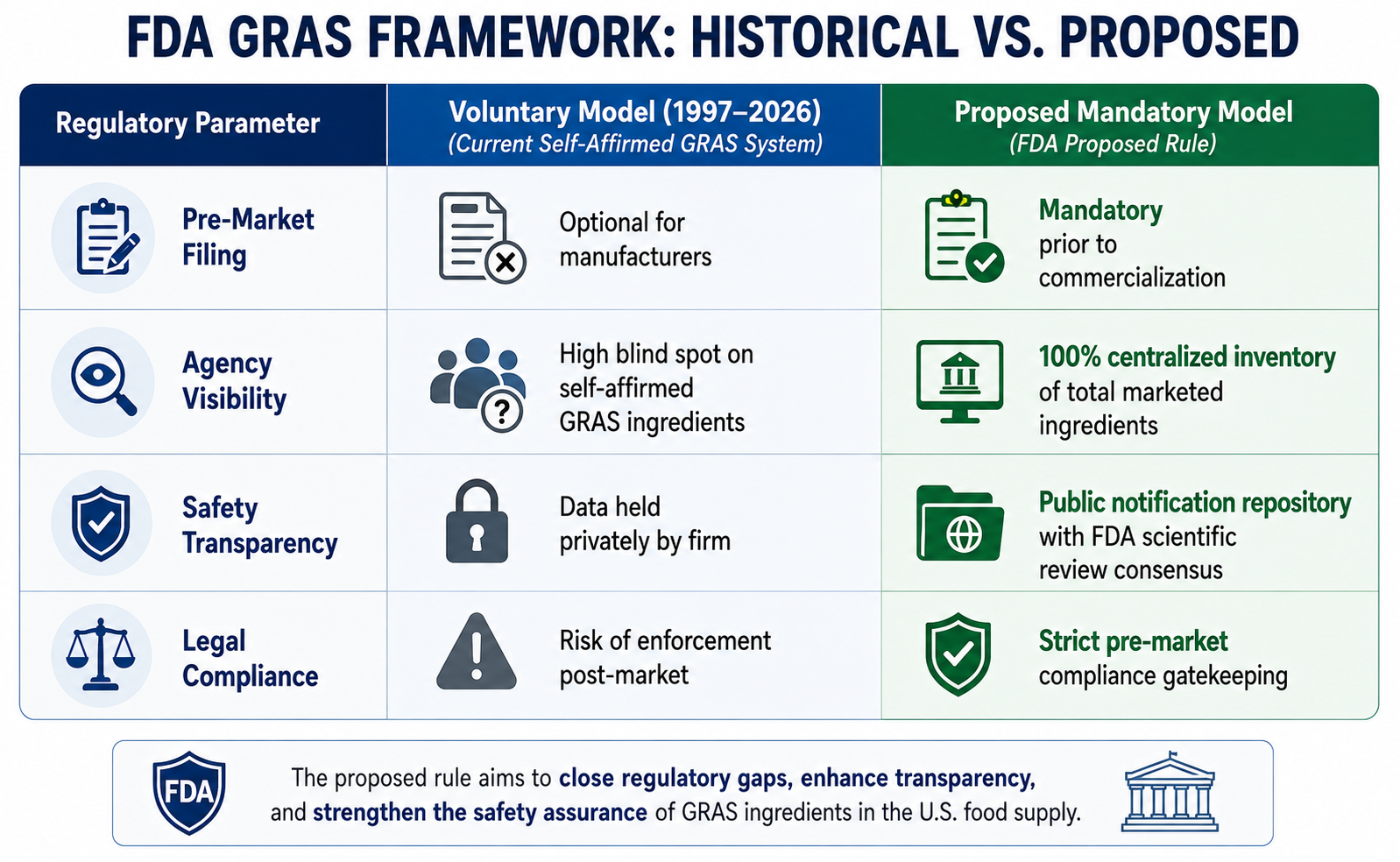 FDA GRAS Rules - New Rules