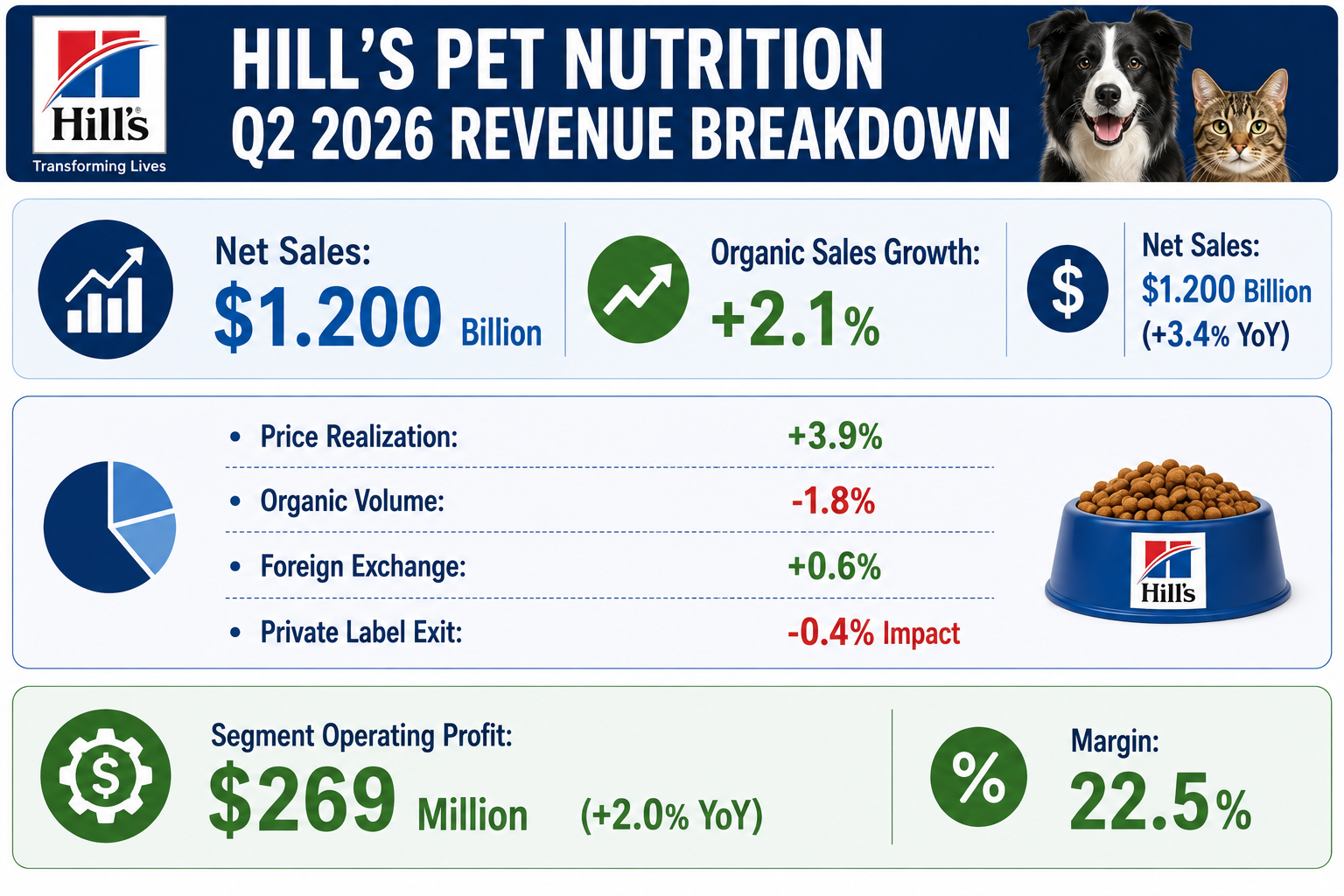 Hills Pet Nutrition Q2 2026 Sales