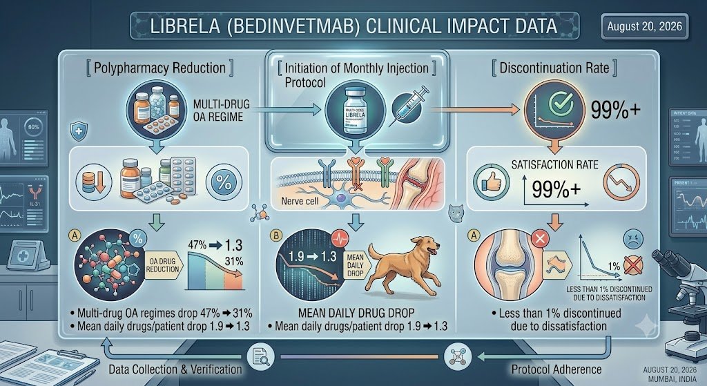 Librela-BEDINVETMAB-Satisfaction-Scores