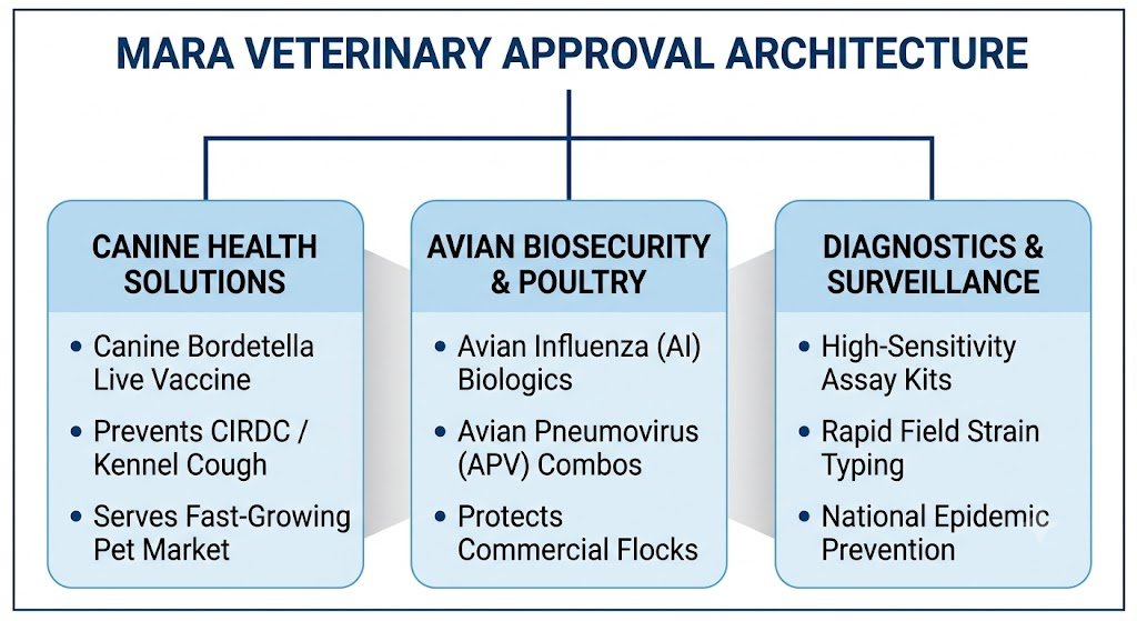 MARA-Vet-Products-Approvals