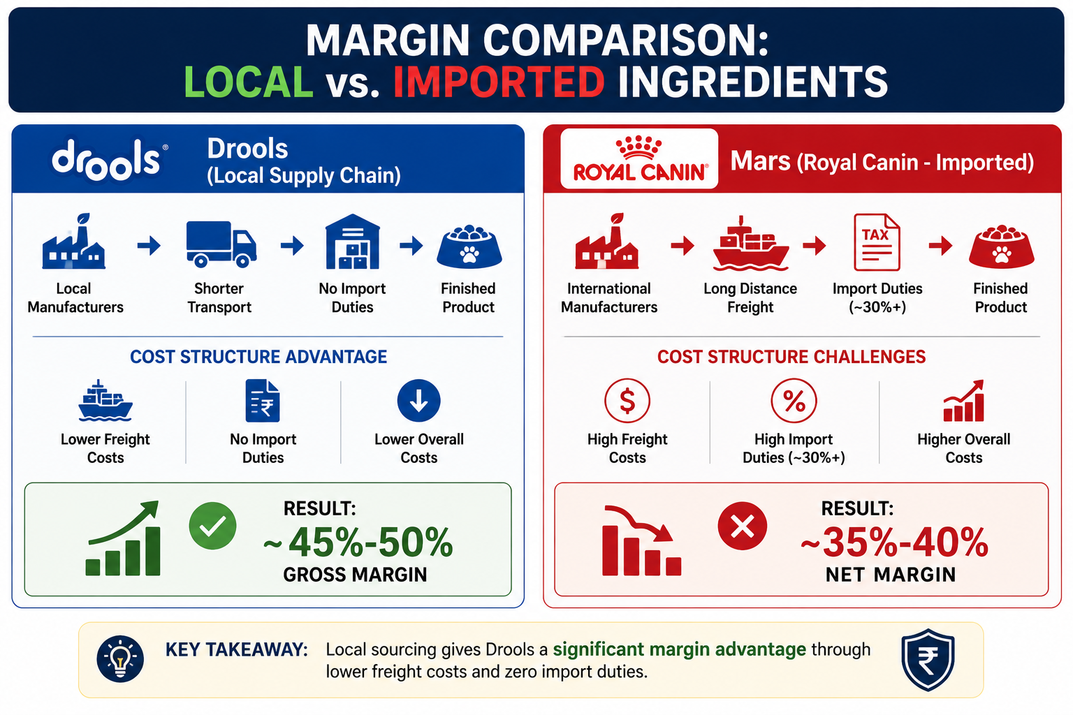 Margins Assessment Mars and Drools in India