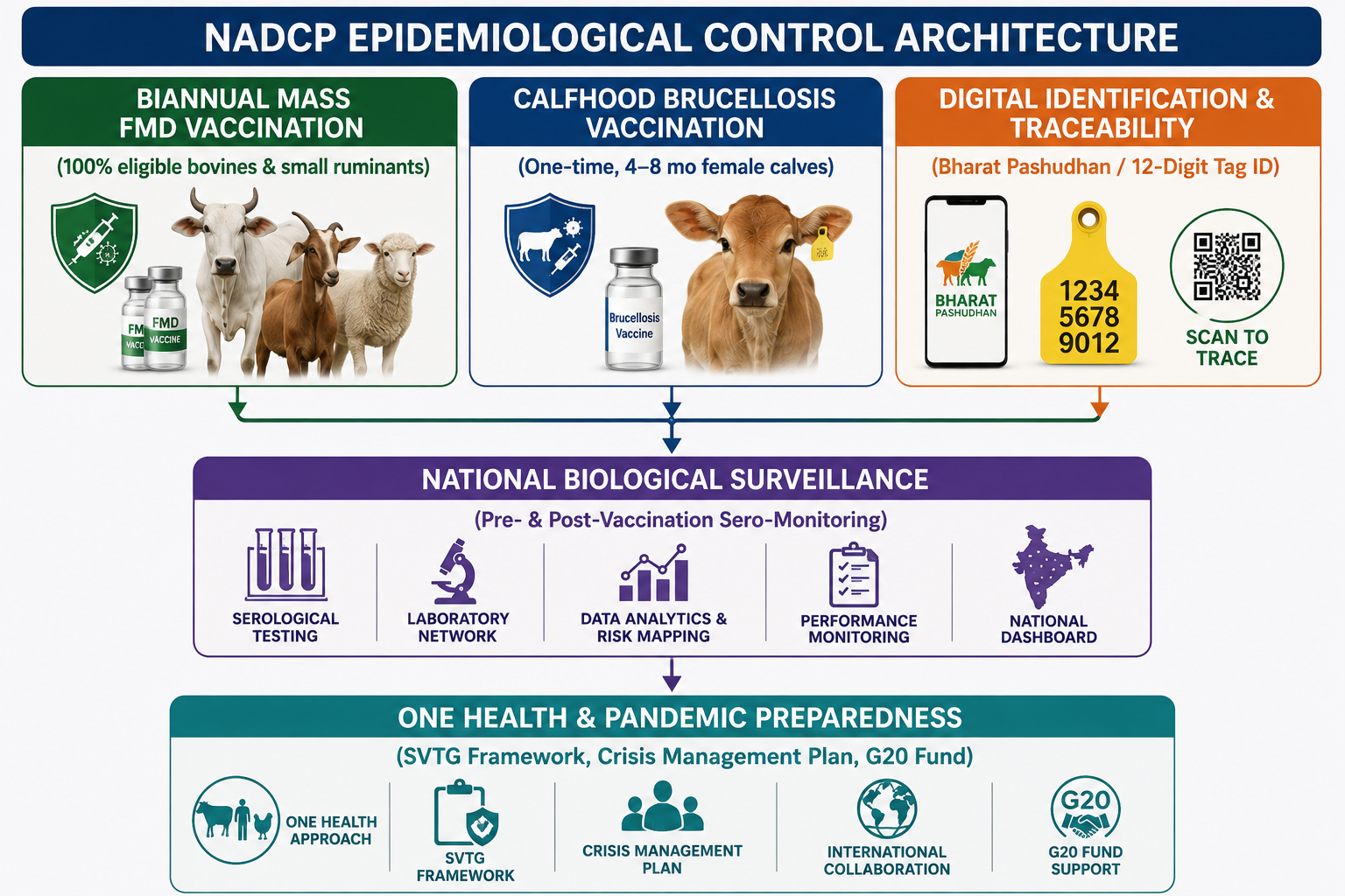 NADCP-Bi-Annual-Vaccination-Programmes