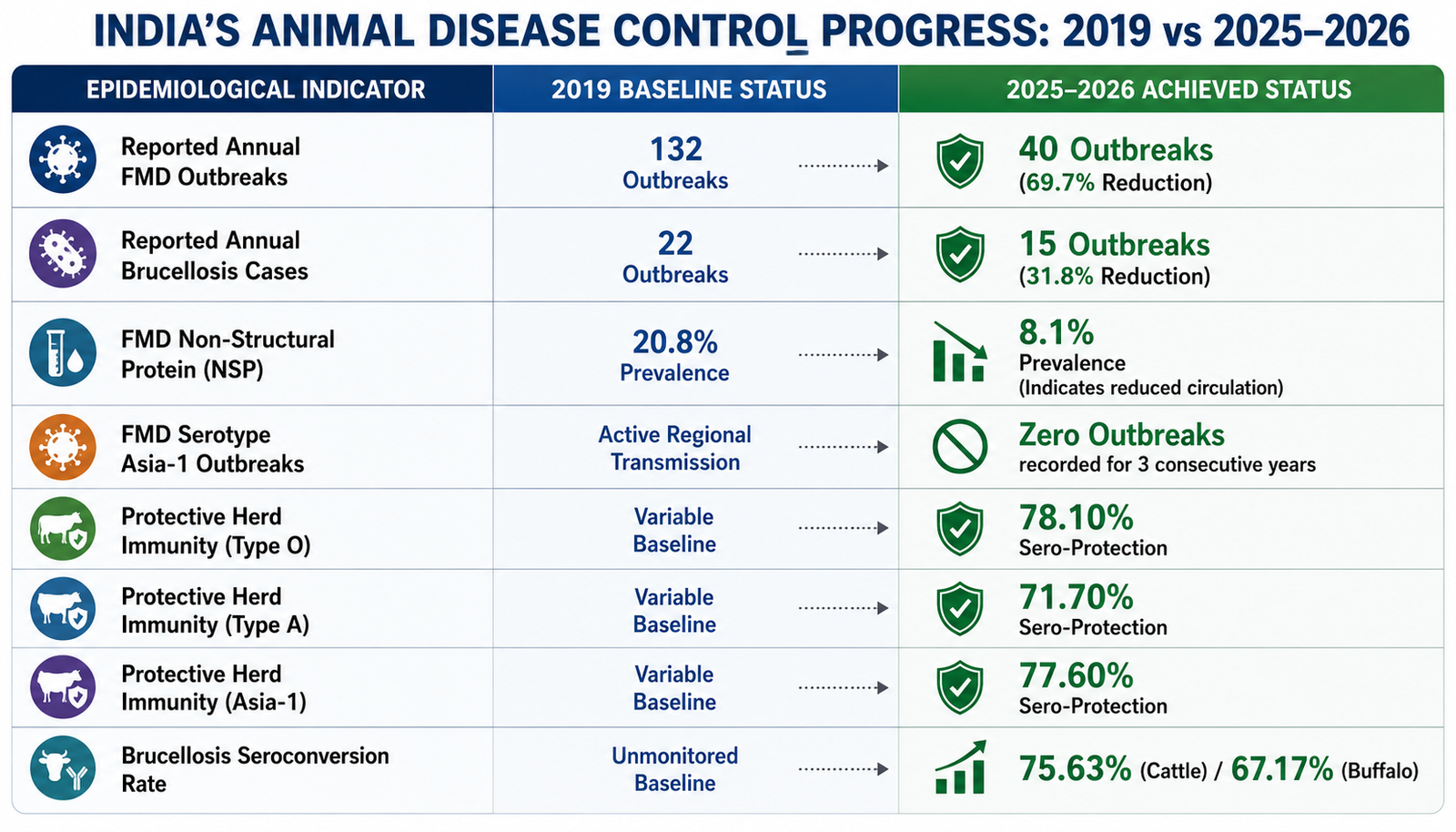National Animal Disease Control Progress Report
