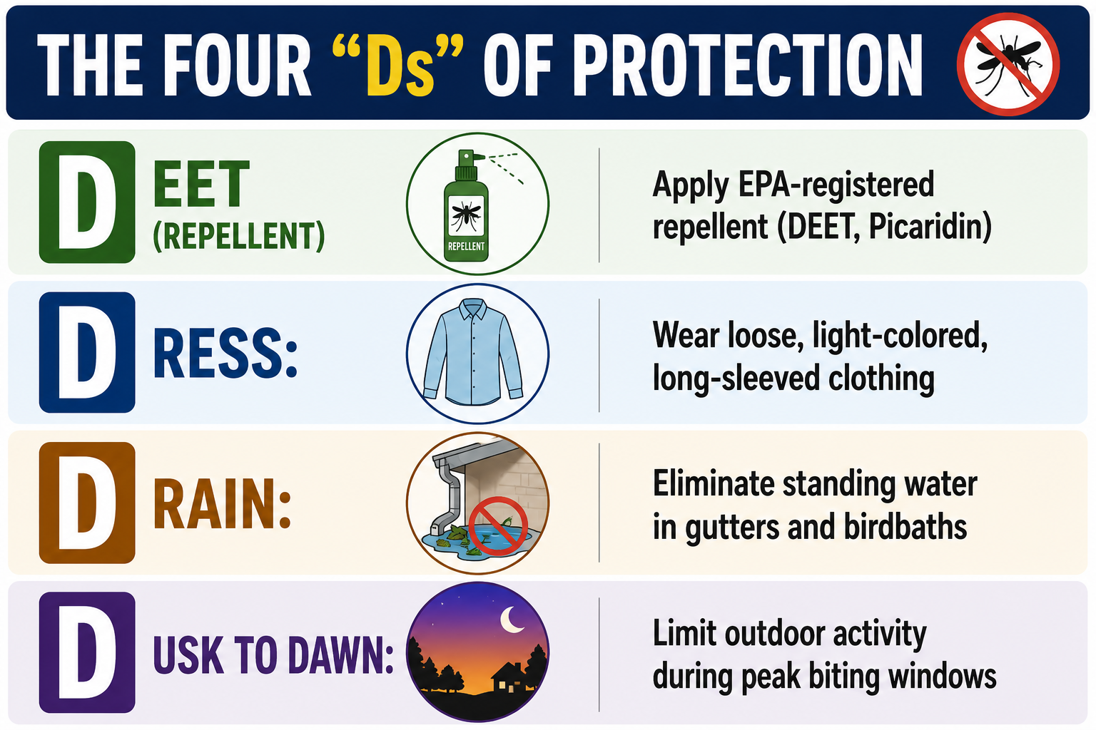 Preventive Measures for West Nile Virus Spread