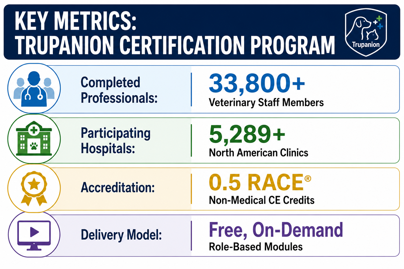 TRUPANION Certification Programme