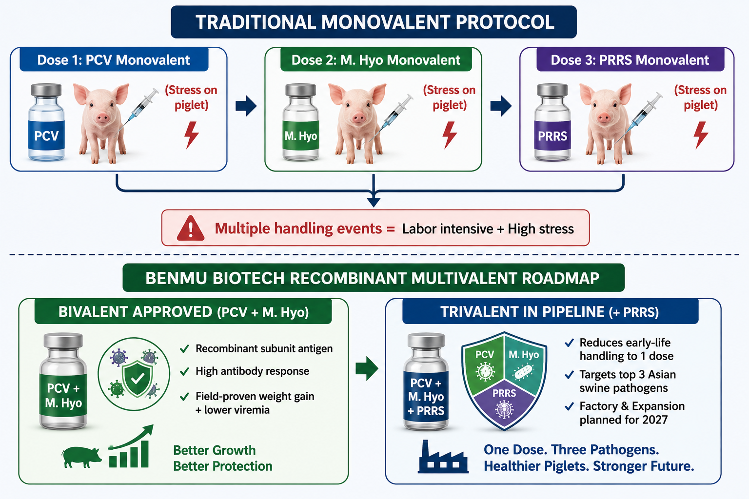 Traditional Monovalent vs Bivalent Swine Vaccines