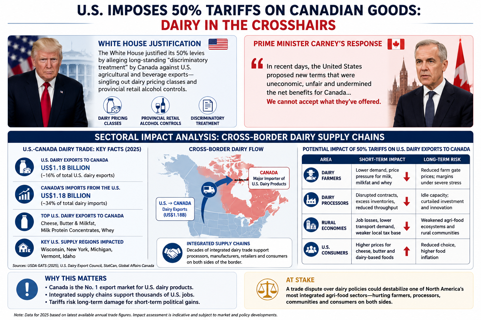 US - CANADA Latest Tariffs Row