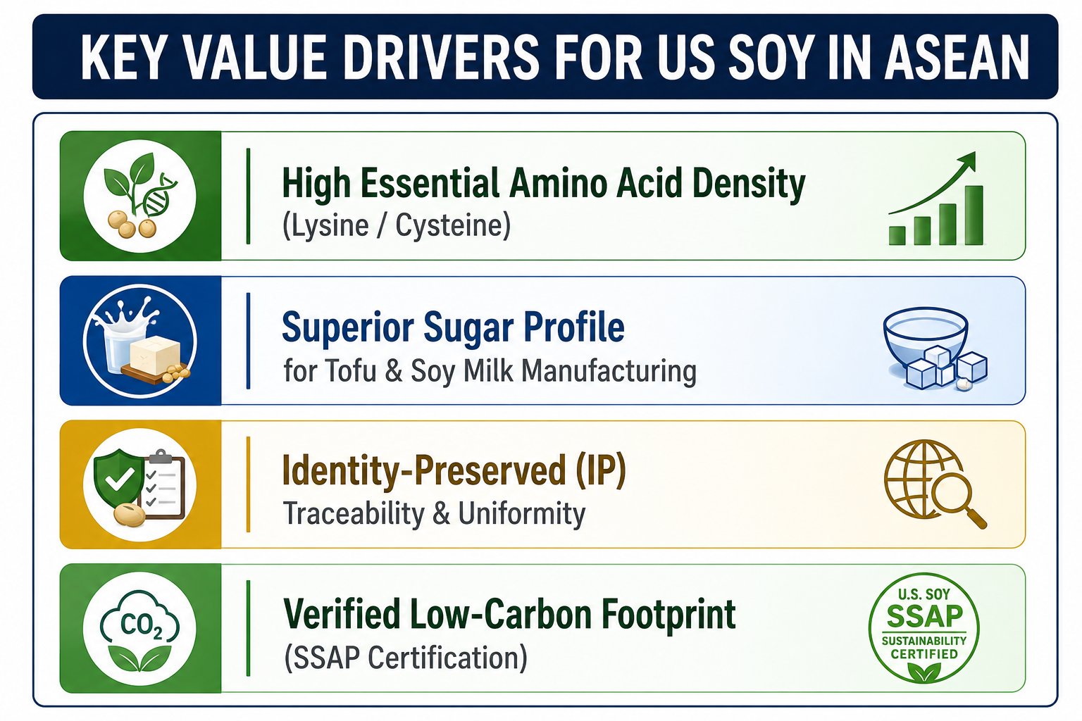US Soy Competitive Advantages