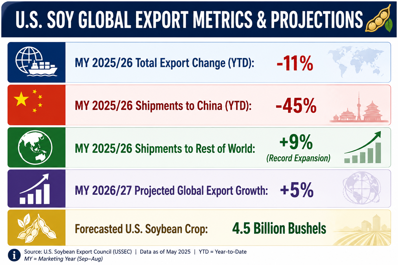 US Soy Global Exports and Outlook for 2027
