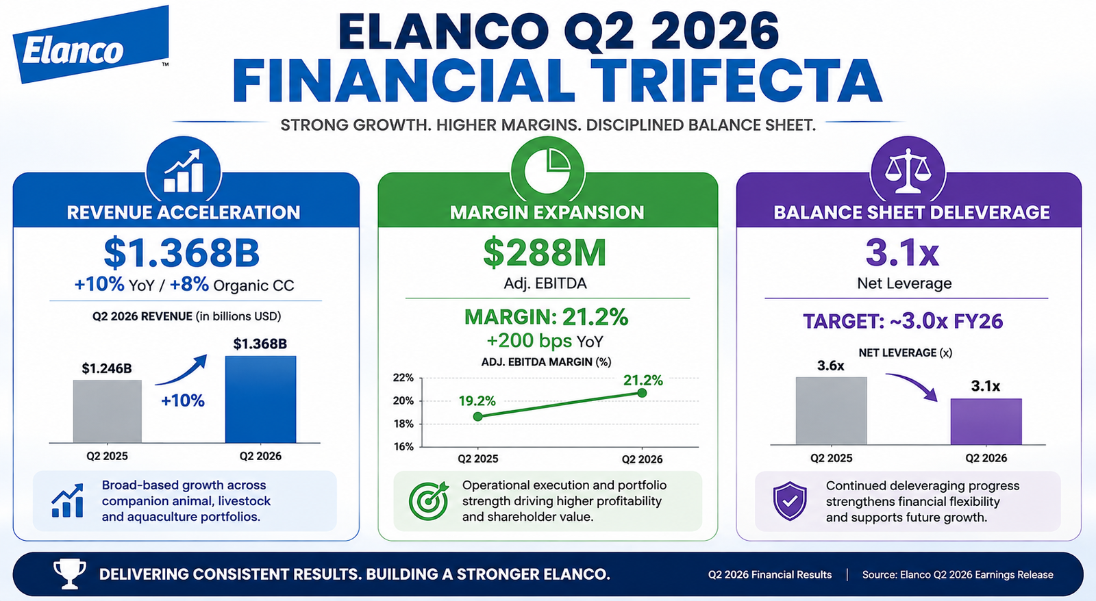 Elanco Q2 2026 Earnings - Category Defying Results; Leading the Companion Animals Segment