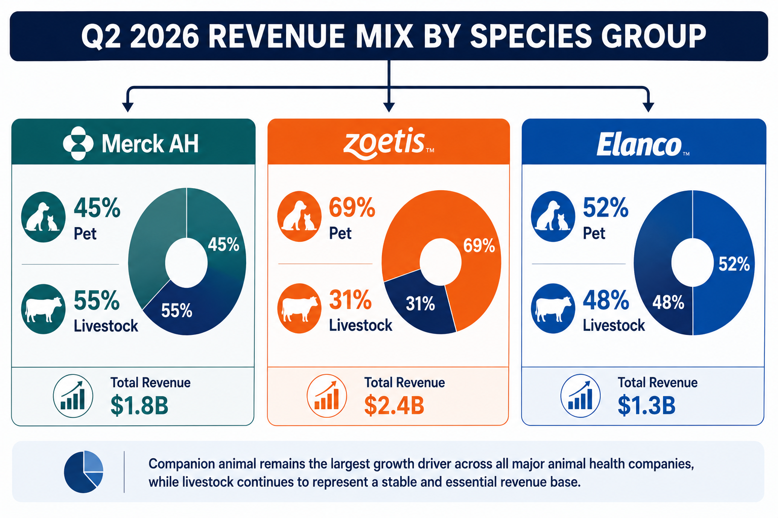 Species-wise respective contribution and sales of Elanco, Merck AH and Zoetis