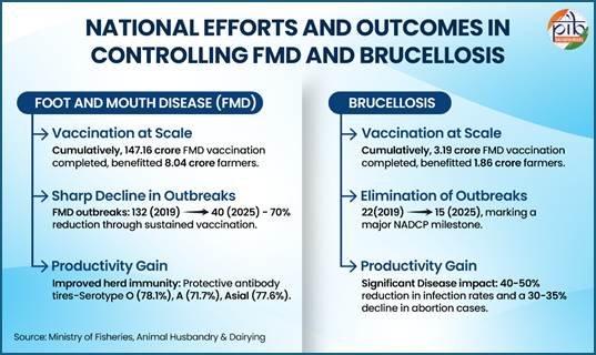 Numbers of Vaccine Doses Used for FMD and Brucellosis