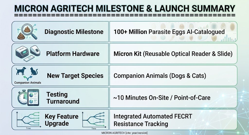 Micron Agritech Milestone