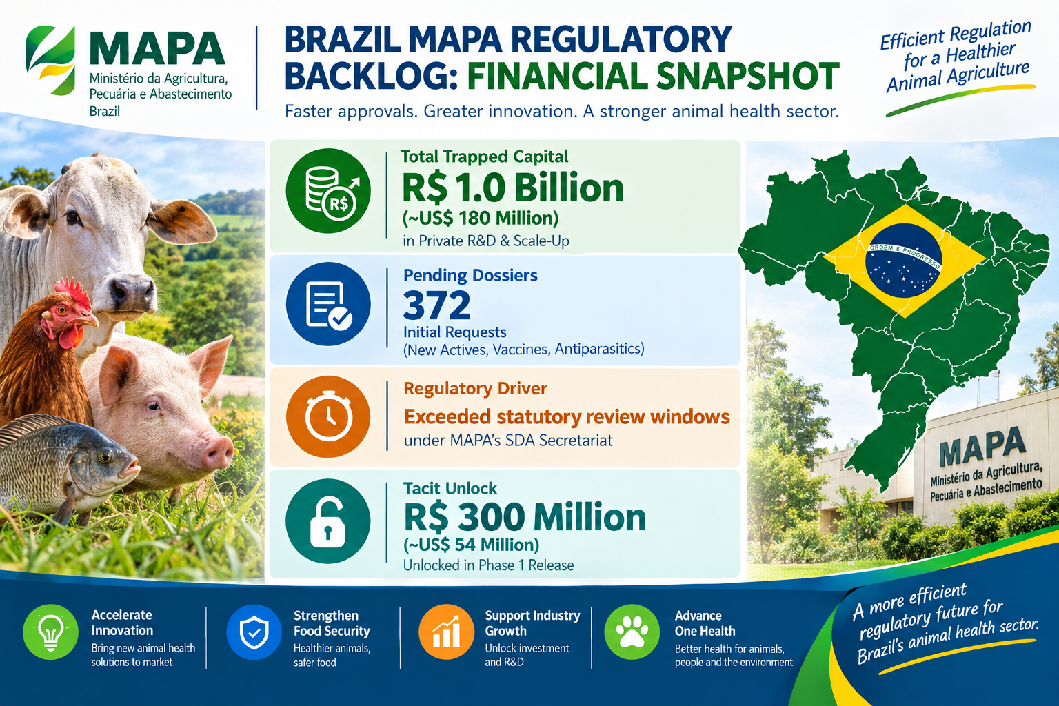 R$1 Billion in Animal Health Investments Trapped in MAPA Approval Backlog