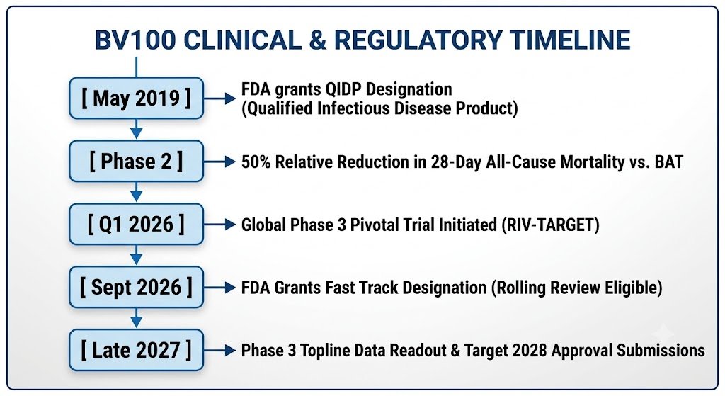 Timeline for clinical development of BV100