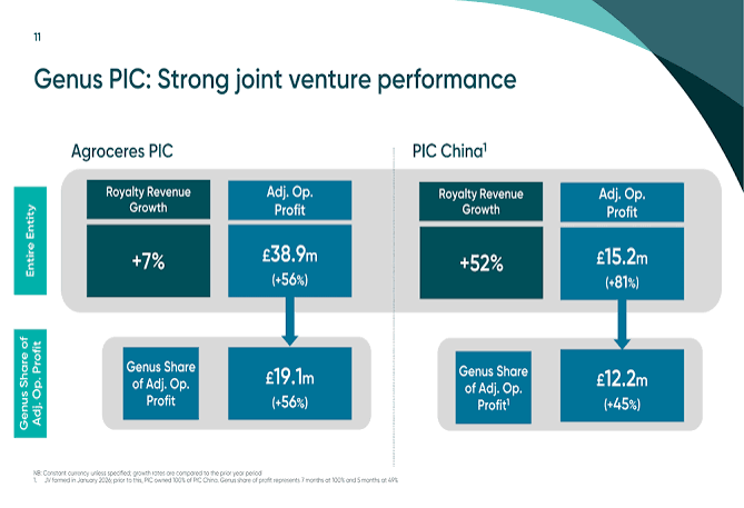 Genus Financial Performance