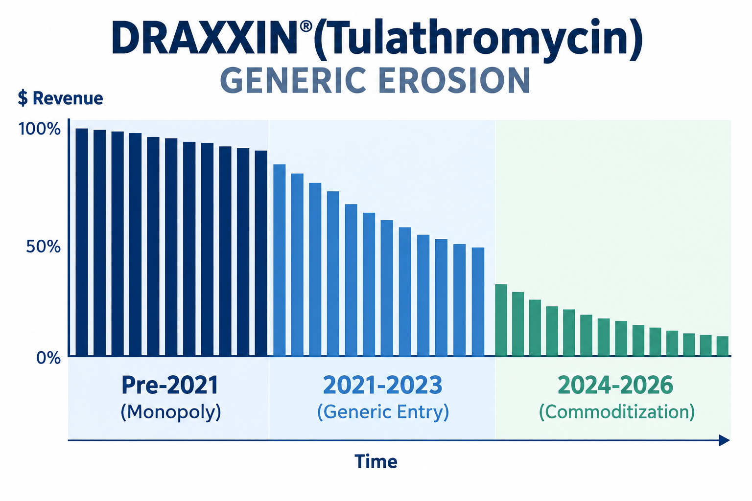 DRAXXIN SALES POST PATENT