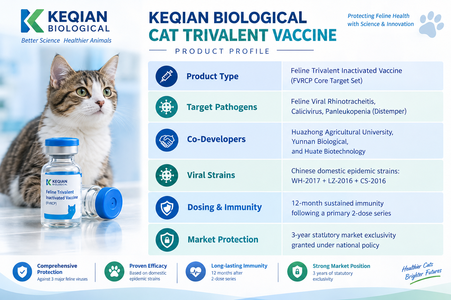 KEQIAN Feline Vaccine Profile