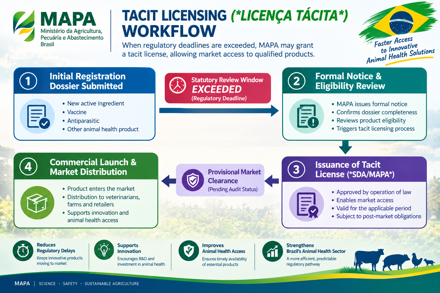 R$1 Billion in Animal Health Investments Trapped in MAPA Approval Backlog