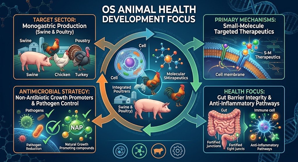 OS Animal Health Showcases Next-Gen Therapeutics