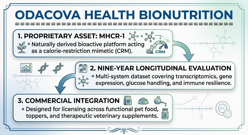 Odacova Health Bionutrition