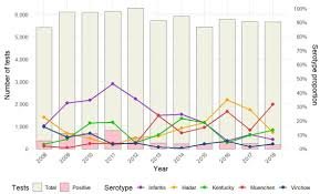 Israeli Decade-Long Study Reveals Persistent Salmonella Burden in Broiler Breeders