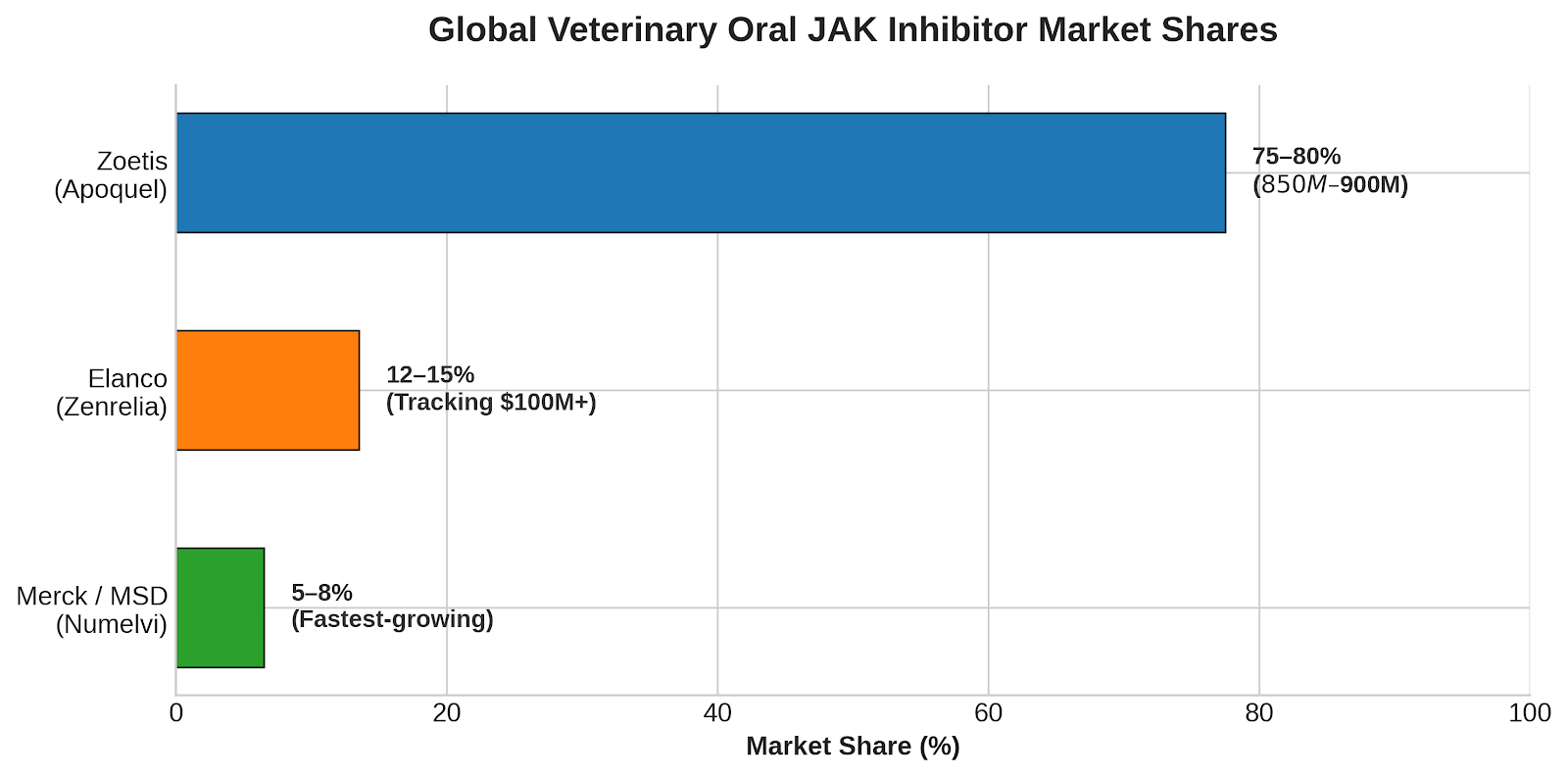 JAK Inhibitors Market Share