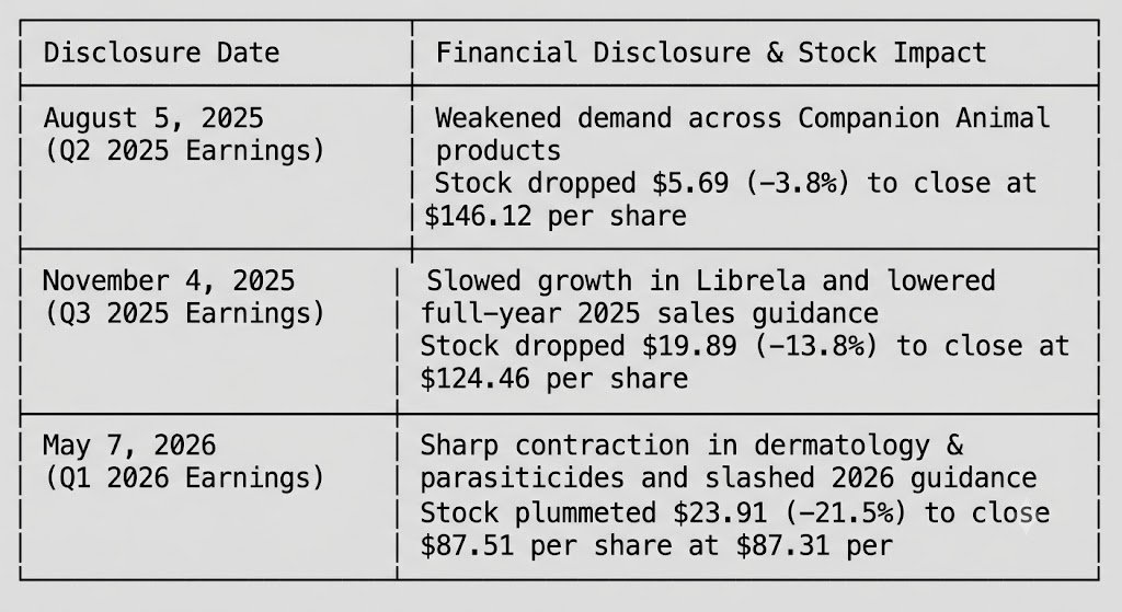 Zoetis shareholder class action suit status 2026