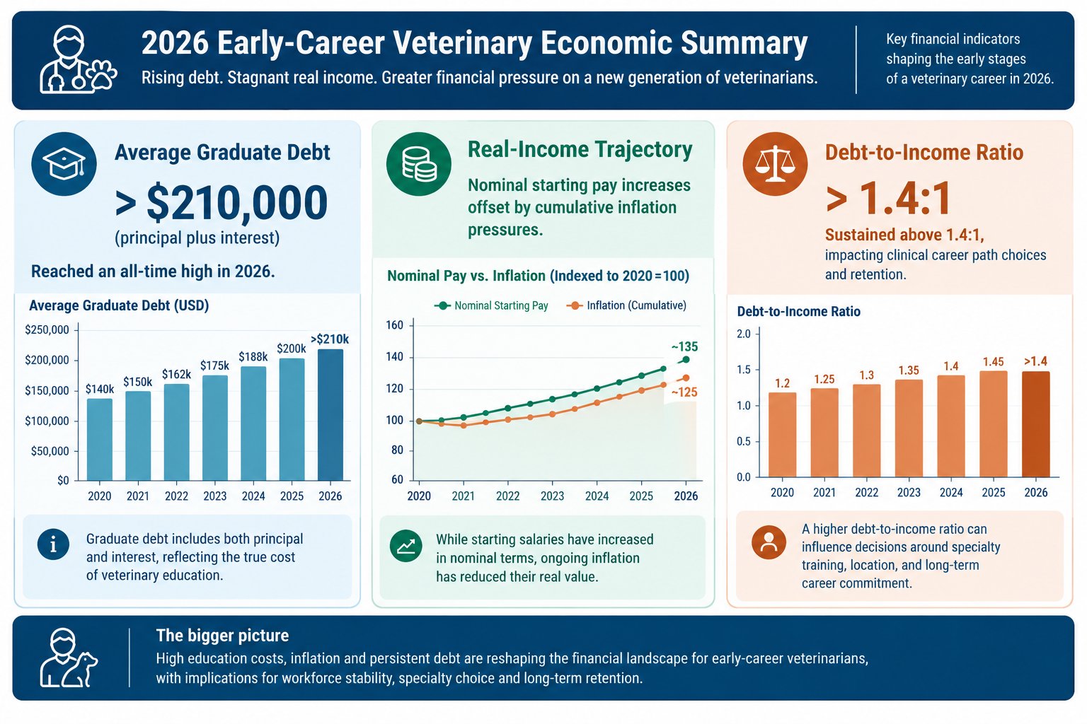 veterinary school debt