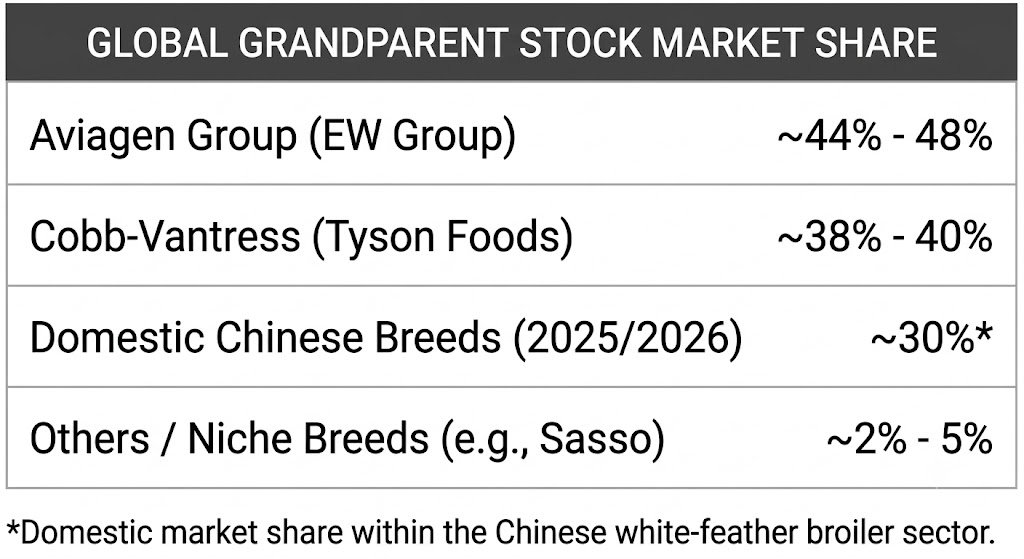Global GrandParent Stock Market Share