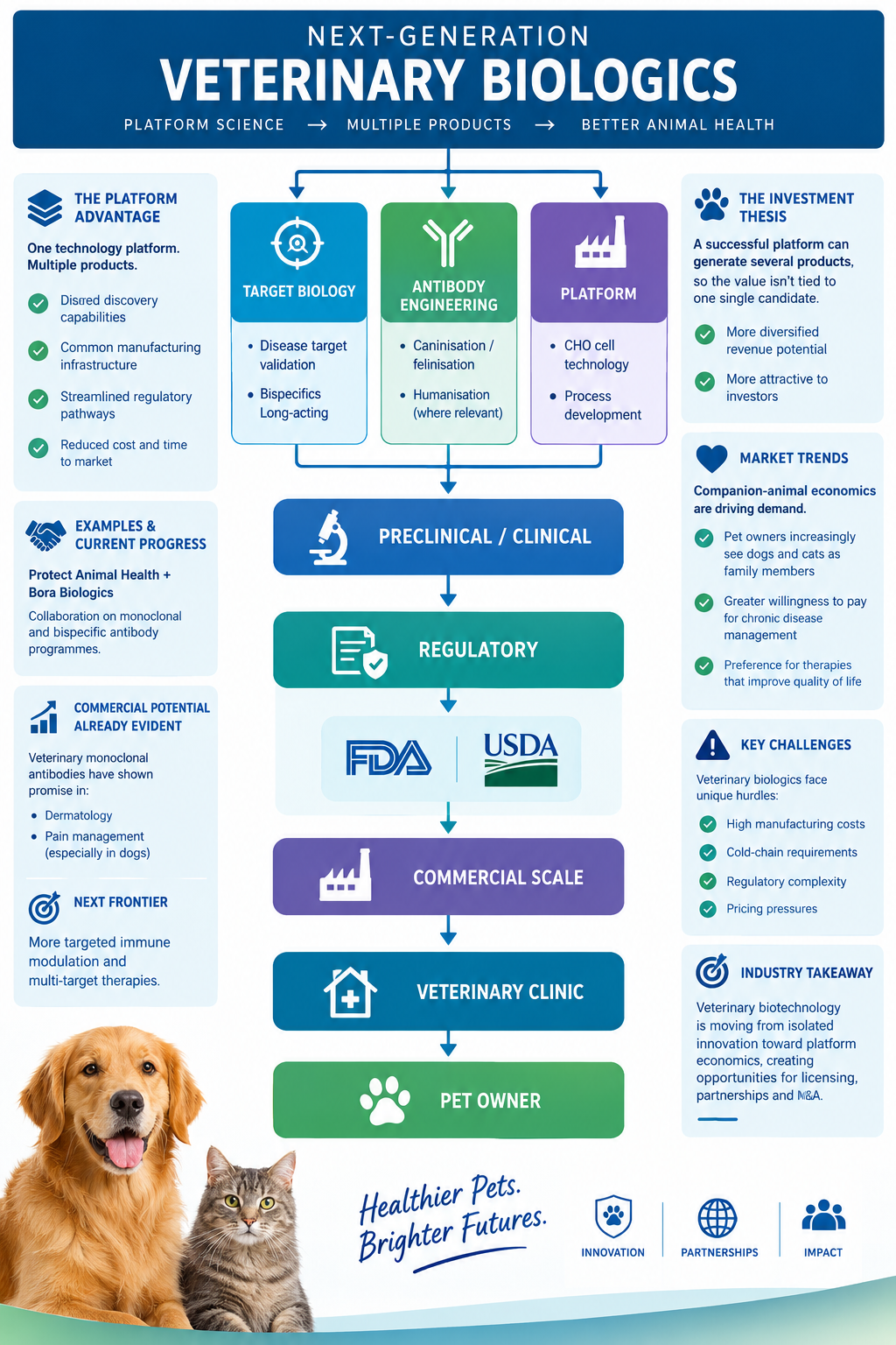 Veterinary Biologics Move Toward Platform