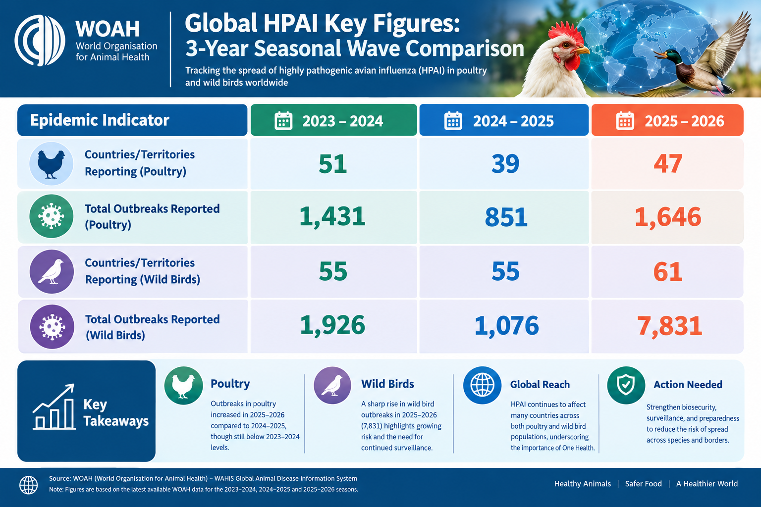 WOAH Global HPAI Report Oct 2026