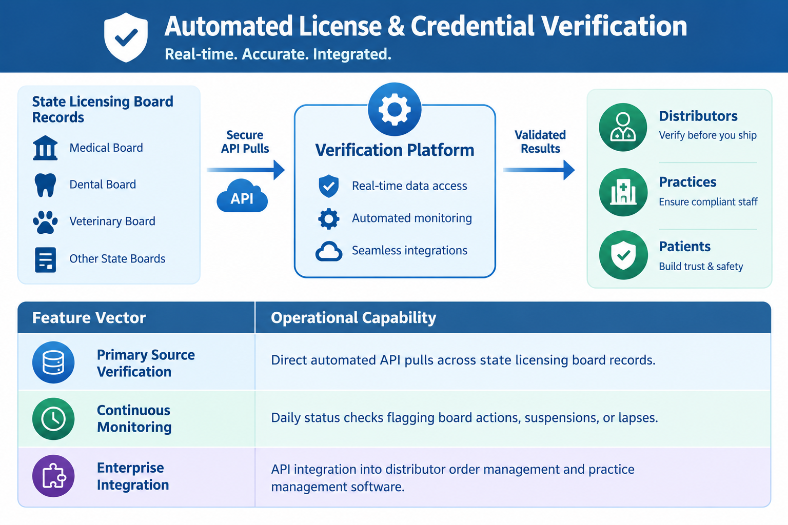 ClearVet real-time veterinary license verification