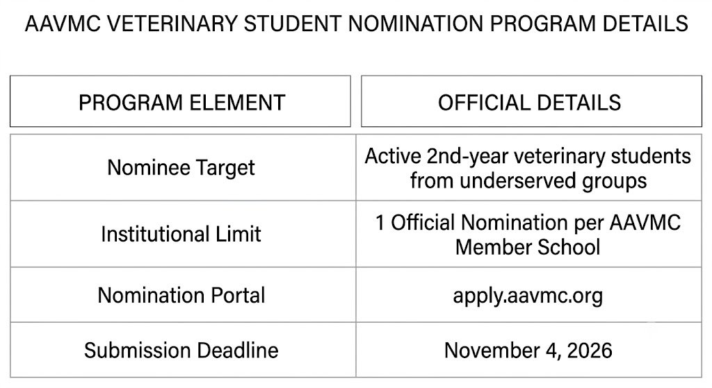 2027 Chewy Vet Students Scholarship Details