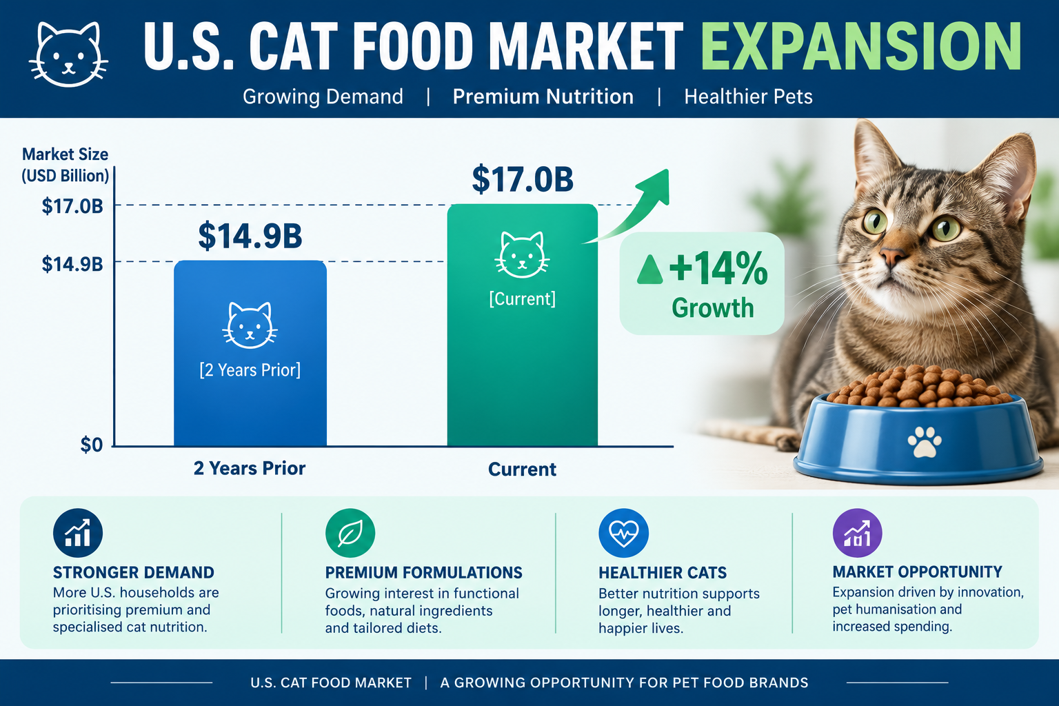 US Cat Food Market 2026