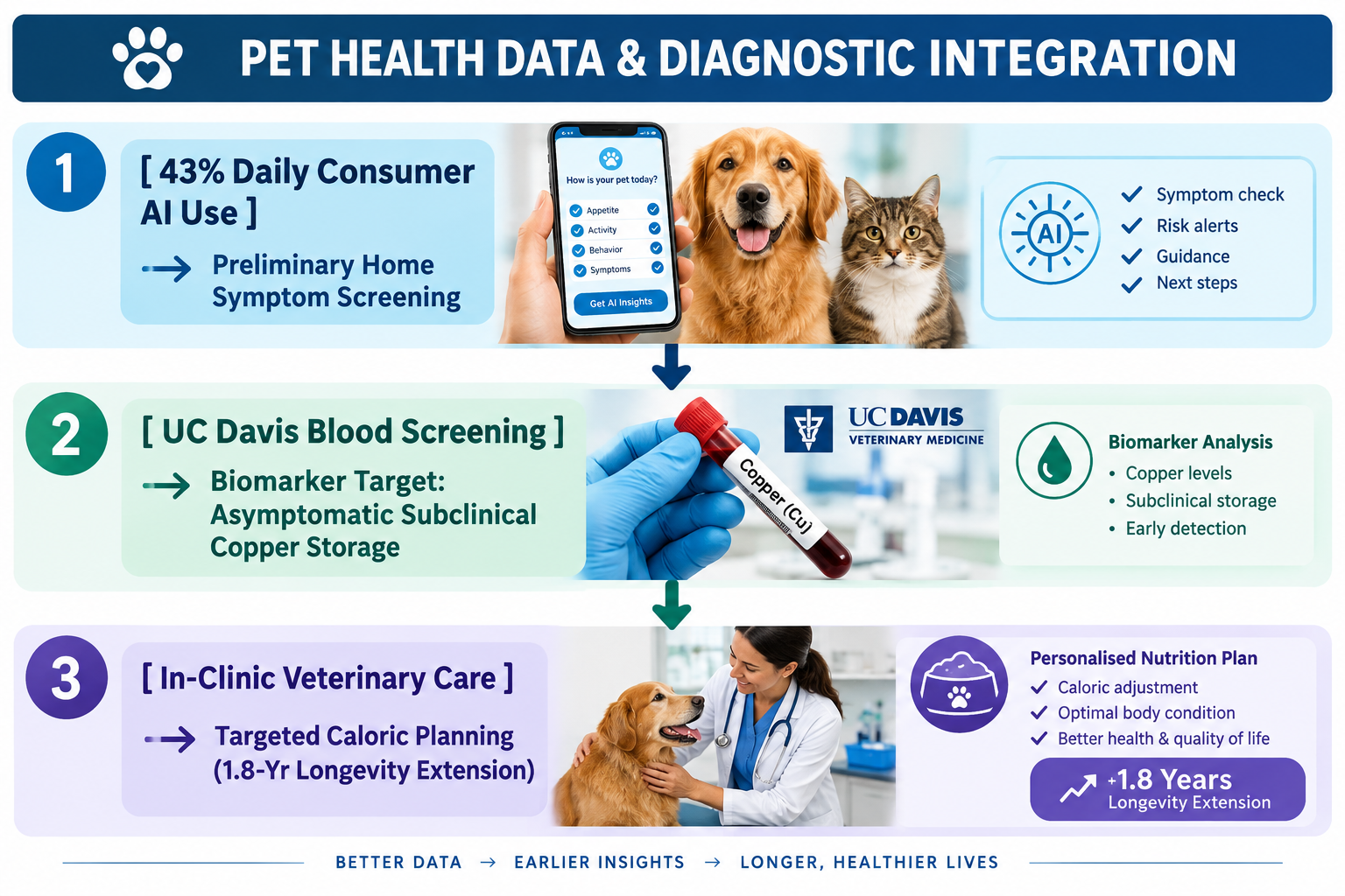 Purina 25th anniversary canine longevity study