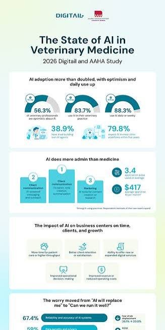 veterinary AI adoption 2026